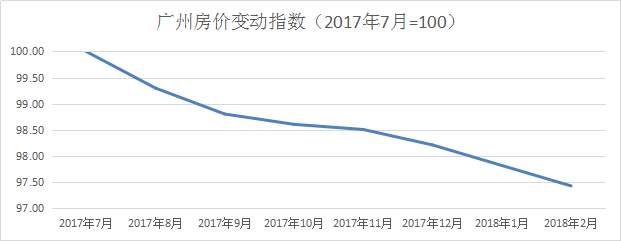 2月数据出炉，你感觉到广州房价跌了7个月吗?