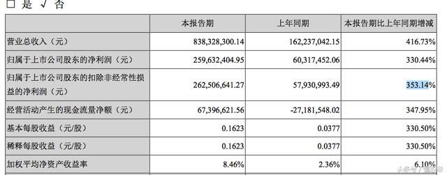 今日公告精选：一季报高增长个股，预示全年业绩