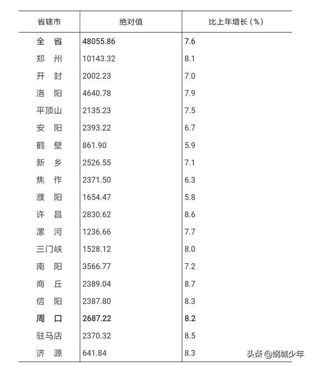 鹿邑gdp_厉害了 鹿邑 GDP总量285.5亿,全周口第一(2)