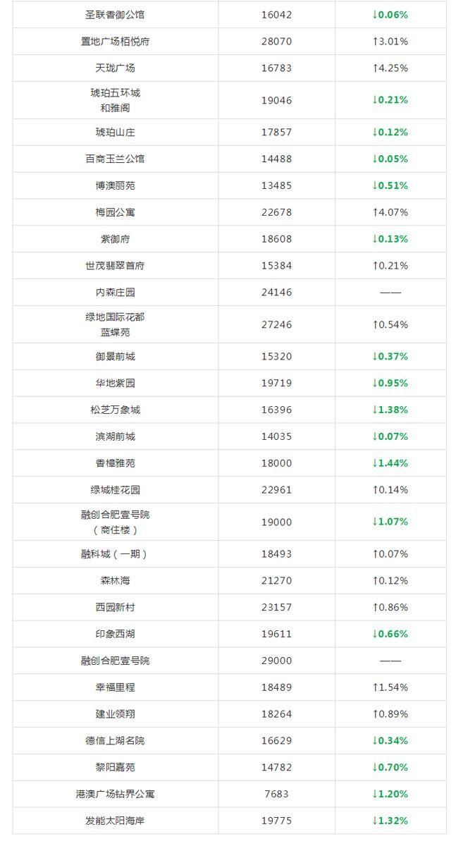 又涨了?合肥5月各区最新房价出炉!算算你家房子涨了多少?