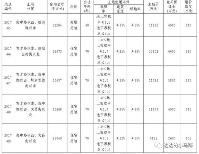 济南土拍：孙村限价地块底价成交；商河挂地，红星地产来了！