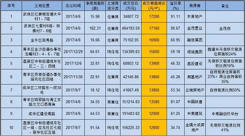 扎心，主城区摇号堪比中彩票？ 放心，一大波土地和房源在路上