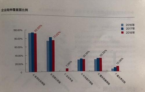 73%企业仍 低缴 员工社保 近1\/3按最低标准缴