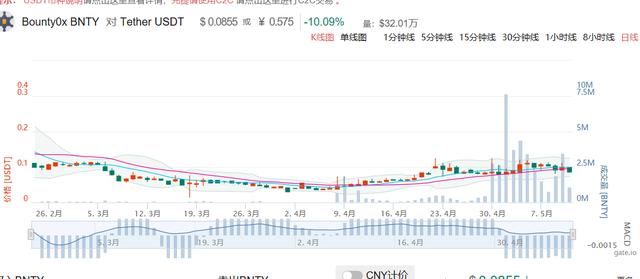 比特币暴跌8%，积极进入小币种BNTY，一波足够