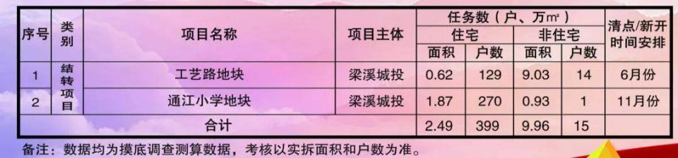 大手笔!今年老城厢棚户区改造涉及145个征收地块!有你家附近吗