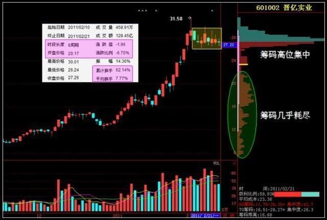 庄家操纵股价前，筹码分布已经说明一切，万次实盘验证无一例外