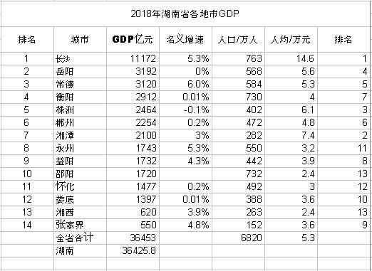 湖南地市gdp(2)