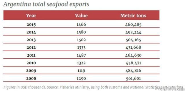 充满希望的阿根廷渔业，却要最终败给政策? | 阿根廷渔业的得与失
