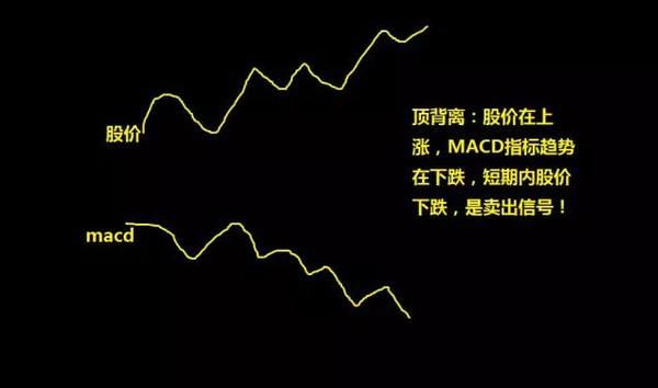 什么是MACD顶背离和底背离?MACD顶背离和底背离图解应用