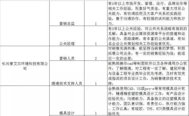 300家用人单位，15000个岗位等着你！