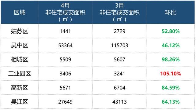 二手房4月成交7117套，银四完美收官，创单月新高!