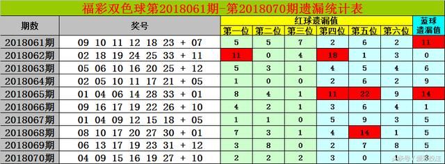 财迷福彩双色球第2018071期:一区本期走热,三