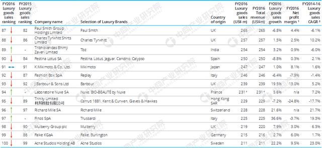 2018年全球奢侈品公司100强排行榜