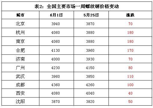 废钢市场冰火两重天，行情太乱，小心为上，下周行情还要继续疯？