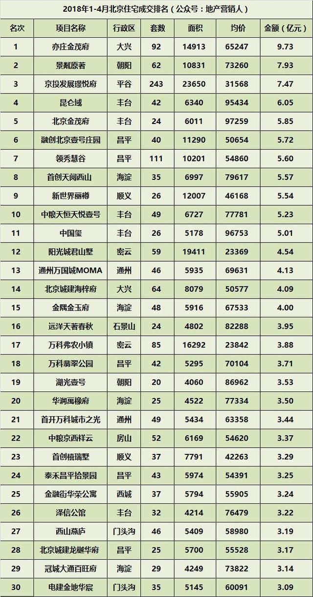 2018年14月北京楼市新房成交排名