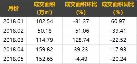 2018年1-5月沈阳房企+项目销售榜