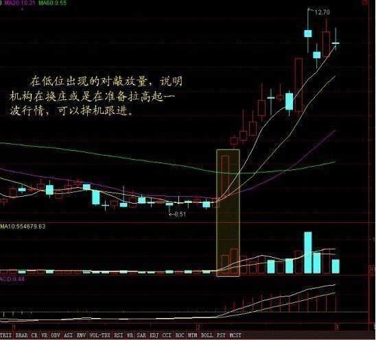 一位股市奇才的肺腑之言：持续盈利的简单秘诀均量线