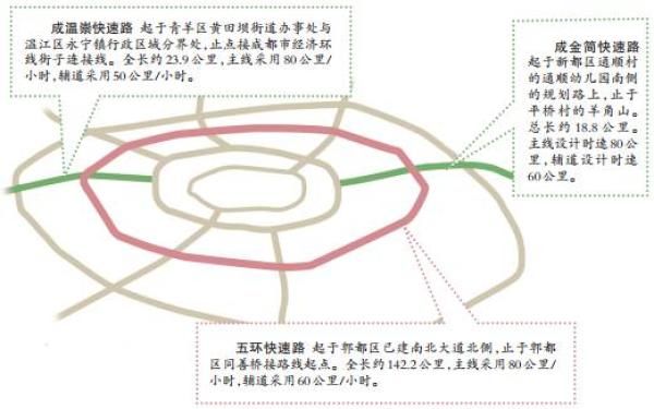 成都五环路下月开工:全长142公里,采用城市快速路标准