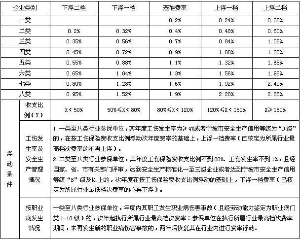 定了!宁波社保缴费基数要调整,上下限明确!