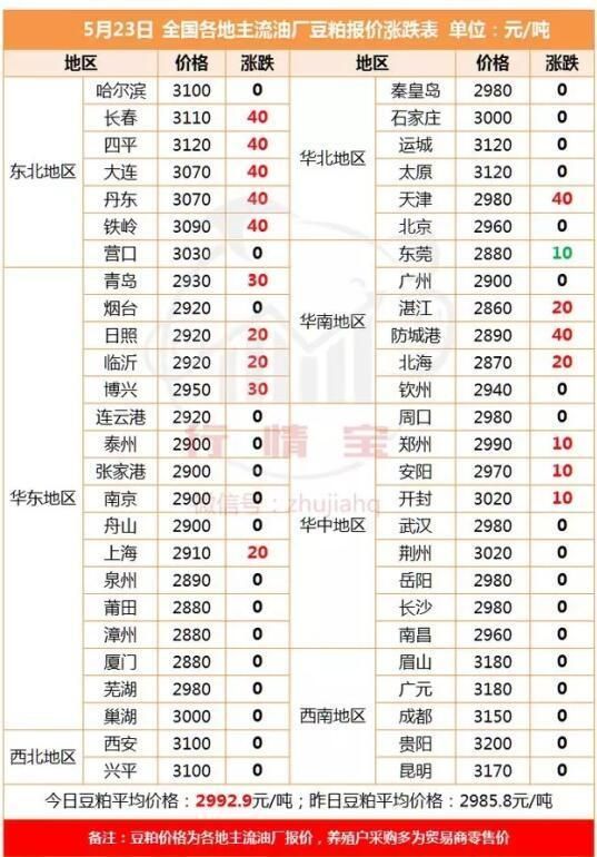 6月优质玉米和豆粕将会涨价，养殖户开始备货了吗？