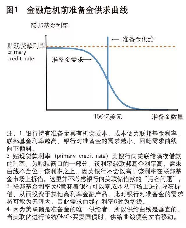 蒋一乐、盛松成：美联储利率调控新工具