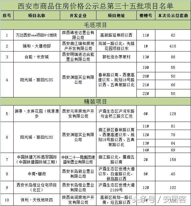 物价局公布1613套新房房价：毛坯最低均价9千出头