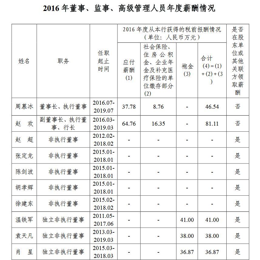 24家中央金融企业高管薪酬曝光，\＂限薪令\＂下薪酬高低看过来