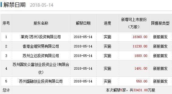 下周解禁:解禁市值重回千亿 金科文化等四股数量超3亿