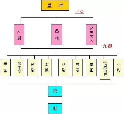 一分钟小历史：太师、太傅、太保、太宰、太尉谁的官大？