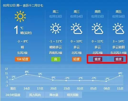 春节期间雾霾来袭，14日起还有雨雪天气!假期要“泡汤”了