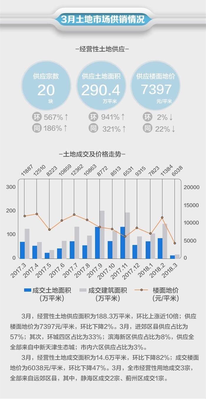 天津房价真的降了!最高降了30%，最低均价1万出头