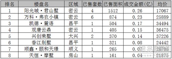 又降了!6月第2周北京新房成交量下跌67%