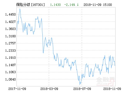 方正富邦中证保险主题指数分级净值下跌2.14%