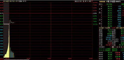 格力11年来首次不分红 股价开盘解禁跌停
