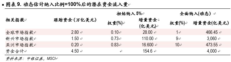 关注MSCI成分股\＂补配\＂需求