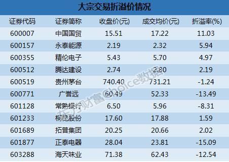 沪市大宗解读：正泰电器15.09%折价成交