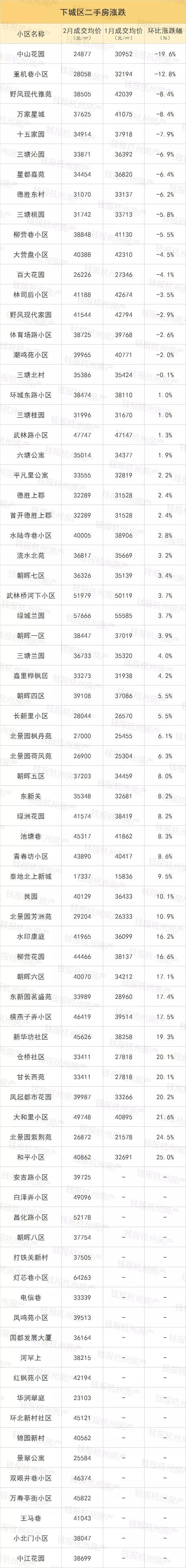 2月杭州二手房小区涨跌榜新鲜出炉!刚需在哪还能买到便宜二手房?