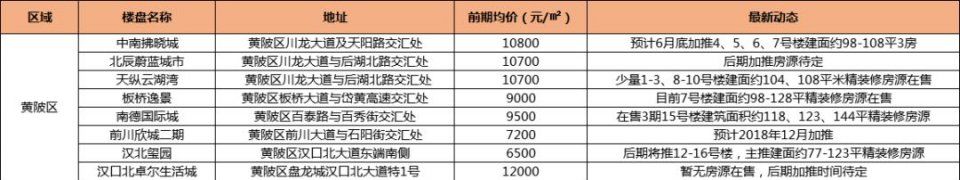 武汉刚需买房现实，首付30万已被抛弃在三环外……