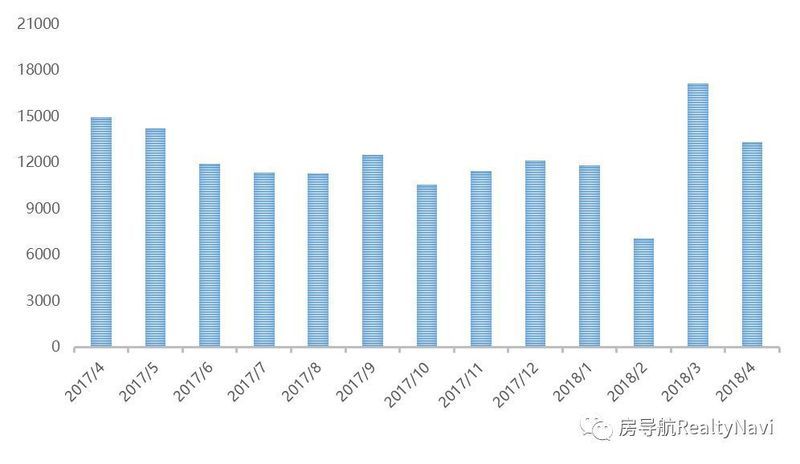 上海的4月楼市数据出炉，二手房价创历史新低