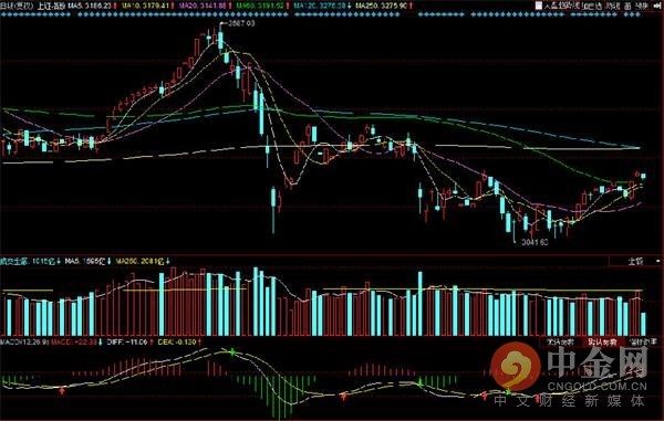 午评:大金融拖累大盘调整 食品等消费概念上扬