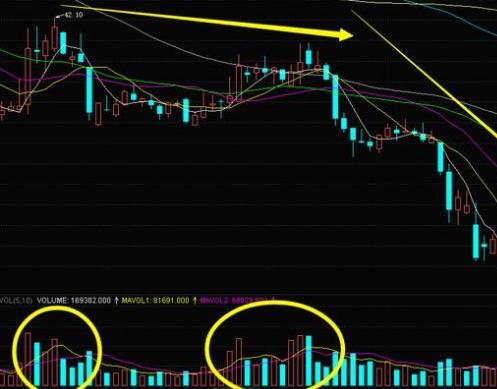股票在底部放巨量股价但是怎么都不涨到底是什