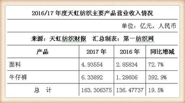 天虹纺织去年营收163亿，麾下2万外籍雇员还要收购纱厂并20亿扩容