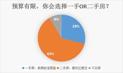 如果远郊破4万，仅12%网友表示:租房也要留广州!