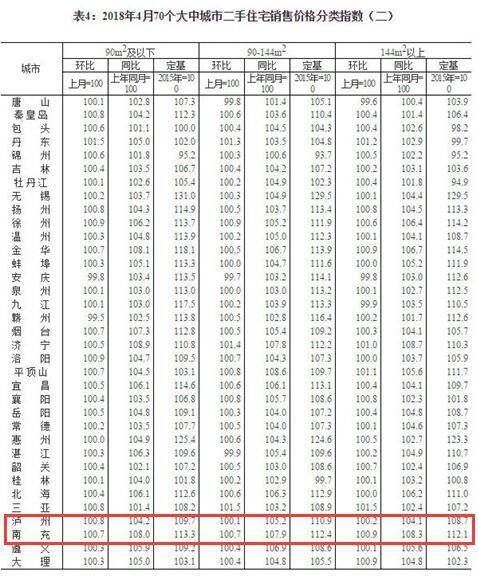 国家统计局4月70城房价数据出炉，成都房价平稳上涨，川内二线城