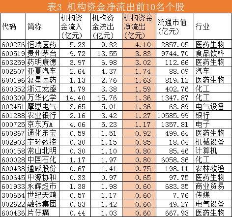 医药生物高位遭机构甩货，其余行业双方力量趋于均衡