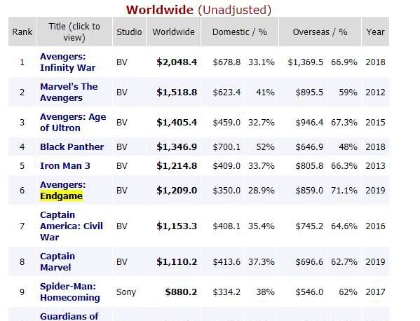 《复仇者联盟4》全球票房破12亿美元,打破34