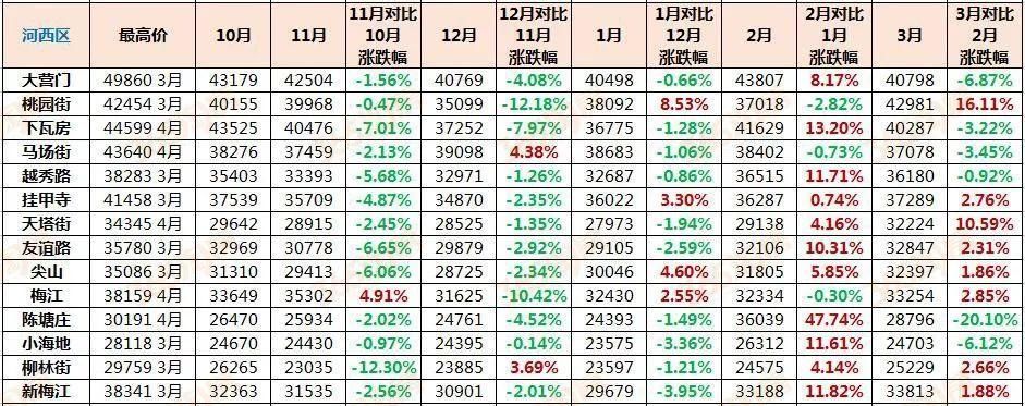 来势汹汹!最高涨17%、成交期仅1天……天津二手房强势回暖!