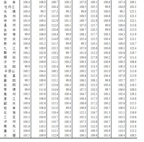 2月一线城市新建住宅售价环比降幅扩大，二线涨幅回落