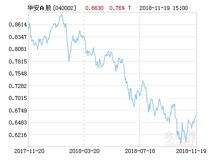华安中国A股增强指数净值下跌2.26% 请保持关