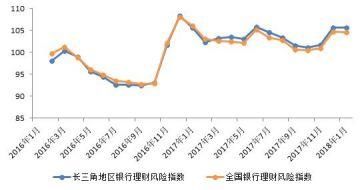 长三角银行理财收益增速放缓 总风险得到抑制